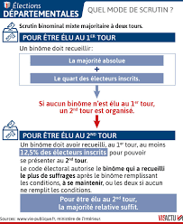 Les élections départementales 2021, initialement prévues en mars, ont été reportées aux dimanches 20 et 27 juin en raison de la crise sanitaire. 7nv8rthxq8iaam