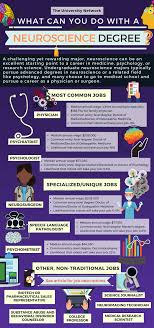 12 Jobs For Neuroscience Majors The University Network Neuroscience Medical Degree Neuropsychology