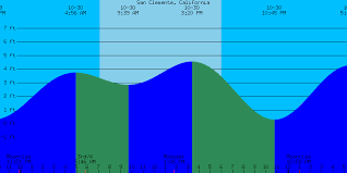 11 Exhaustive Tide Chart Dana Point Ca