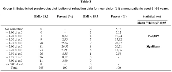 Analysis Of Accommodation Capacity In Presbyopic Patients