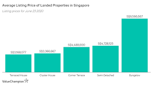 Brisbane property market forecast for 2021, suburbs to watch and invest plus we look forward to activity in 2021. Average Cost Of Housing In Singapore 2020 Valuechampion Singapore