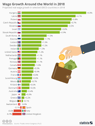 Chart Wage Growth Around The World In 2018 Statista