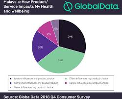 .of statistics malaysia press release annual economic statistics 2018 health and social services was the largest contributor of gross output value with rm10.9 billion (53.9%) in annual economic survey 2018. Beverage Companies Need To Innovate And Adapt To Curb Impact Of Sugar Tax In Malaysia