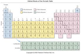 Periodic Table Block Of Elements For Electron Configuration Electron Configuration Periodic Table Blocks Periodic Table