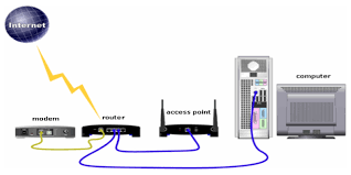 Mencoba fitur wired equivalent privacy (wep) dan. Pengertian Perbedaan Fungsi Access Point Dan Wireless Router