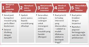 Resolve dalam tahap ini, semua pihak berupaya mengatasi krisis. Sip Sisc Ppw Sentul Program Intervensi Lima Langkah Pill