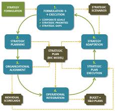 The Strategy Execution Cycle Based On The Kaplan Norton Bsc Framework Execution Premium Process X Strategic Planning Organizational Plan Business Analysis