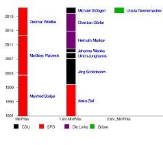 Liste der mitglieder des 18. Brandenburgische Landesregierung Wikipedia