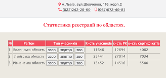 Результати зовнішнього незалежного оцінювання з чотирьох навчальних предметів зараховуються як оцінки. Najpopulyarnishij Predmet Zno 2021 Matematika Novini Lvova
