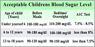 Hypoglycemia Level Chart Achievelive Co