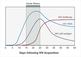 Image result for HIV Exposure