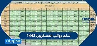 سلم رواتب الحرس الوطني ١٤٤٢