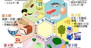 食育と健康 三色食品群と６つの基礎食品群 健康 スポーツ栄養学 食事バランスガイド