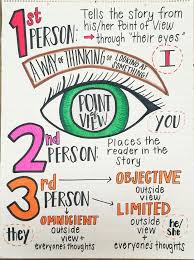 Point Of View Anchor Chart Elementary Middle Ela Edit