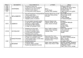 Movimientos Literarios Apuntes De Lengua Clases De Literatura Literatura Espanola