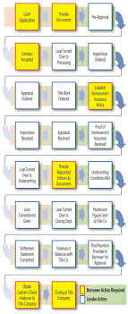 Loan Application Process Flowchart Loan Application Process