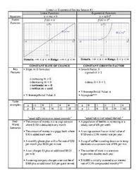 Algebra 1 regents practice worksheets. Algebra I Common Core Regents Exam Expects Students To Have A Strong Understanding Of Both Linear And Exponen Exponential Functions Functions Algebra Algebra I