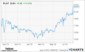Planet Fitness Plnt Stock Jumps On Q2 Beat Raised Outlook