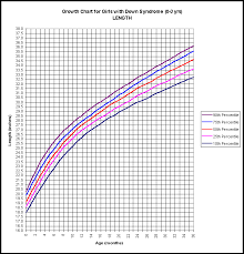 Growth Charts For Children With Down Syndrome