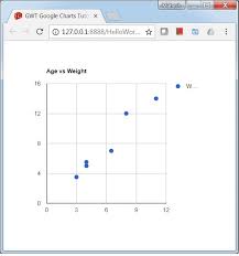 Gwt Google Charts Quick Guide Tutorialspoint