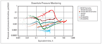 Maybe you would like to learn more about one of these? Wellwatcher Neon Dts Das And Pt Gauge System Determines Behavior Of Multilayered Reservoir Schlumberger