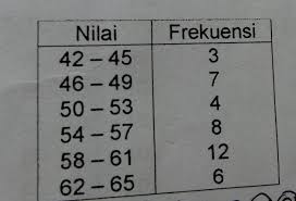 Median Dari Data Pada Tabel Adalah Brainly Co Id