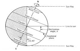 The dates given on this page are based on a summer solstice occurs twice a year, once in june in the northern hemisphere (also called northern solstice, june solstice and midsummer) and once in. The Declination Angle Shown In The Summer Solstice Position Where D Download Scientific Diagram
