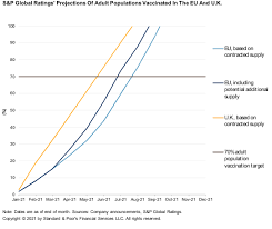 Maybe you would like to learn more about one of these? Eu Could Meet 70 Vaccination Target By Late July If Production Steps Up S P Global Ratings