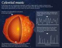 Did You Know That Planets And Stars Actually Give Off Music Although Space Is A Virtual Vacuum This Does Not Mean There Is No Sound Planets Sound Astronomy