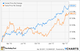 this auto stock doubled while you were watching tesla the