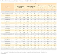 antimicrobial susceptibility profiles of gram negative