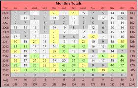 Ive Been Tracking Every Movie I Watch For The Past 12 Years