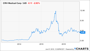 Crh Medical Free Cash Flow Generation Through Acquisition