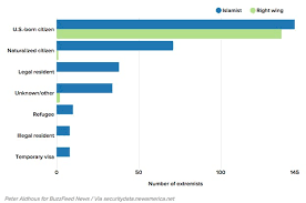 5 Charts That Show What Terrorism In America Looks Like