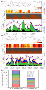Miss france 1987 est la 57e élection de miss france. Acp Measurement Report Fourteen Months Of Real Time Characterisation Of The Submicronic Aerosol And Its Atmospheric Dynamics At The Marseille Longchamp Supersite