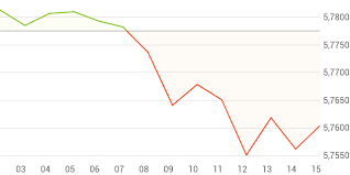 Gbp vs ron (british pound to romanian leu) exchange rate history chart. Britisches Pfund Rumanischer Leu Gbp Ron Wechselkurs Kurs Finanzen100