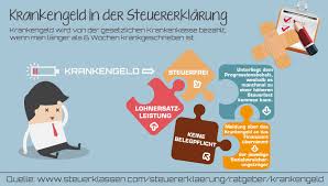 Anspruch auf krankengeld haben in aller regel arbeitnehmer, welche aufgrund einer krankheit länger als sechs wochen arbeitsunfähig sind oder stationär auf kosten der krankenkasse behandelt werden müssen. Krankengeld Steuerfreiheit Und Progressionsvorbehalt