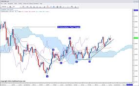 2ndskiesforex Ichimoku Forex Online Trading Überprüfung