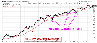 Adobe Systems Incorporated The Adbe Stock Chart Says It All