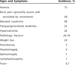 Myeloma, also called multiple myeloma does not always cause symptoms in its early stages, and might be picked up on a routine blood test. Incidence Of Presenting Signs And Symptoms In Patients With Multiple Download Table