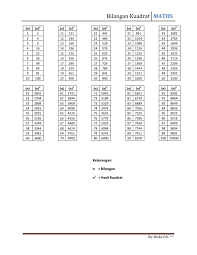 Akar kuadrat bisa juga dituliskan dengan notasi eksponen, sebagai x 1/2. Bilangan Kuadrat 1 100 Pdf