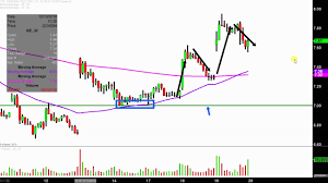 General Electric Company Ge Stock Chart Technical Analysis