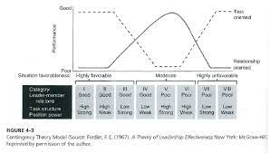 this is another example of fiedler s contingency model very similar to the one that is represented in our book on page 399 this model is more complicated to i