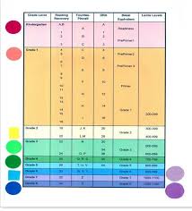 Cml Collection Reading Level Chart The Cml Color Coded