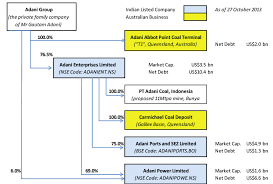 Los tweets más recientes de adani group (@adanionline). Https Www Banktrack Org Download Remote Prospects
