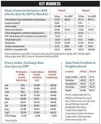 heres why there is a sharp surge in petrol diesel prices