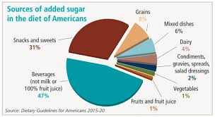 Ways To Remove Added Sugars 2018 04 24 Food Business News