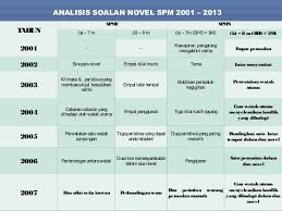 Soalan 4 (a) 7 markah (4 markah isi 3 markah bahasa) b. Teknik Menjawab Soalan Novel Spm Bahasa Melayu