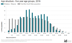 Educational attainment and duration of unemployment. Population Born In Malaysia Crc Nsw