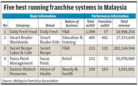 This is strong proof that the industry is still very valuable to businesses, and that they've. Franchise As A Marriage News